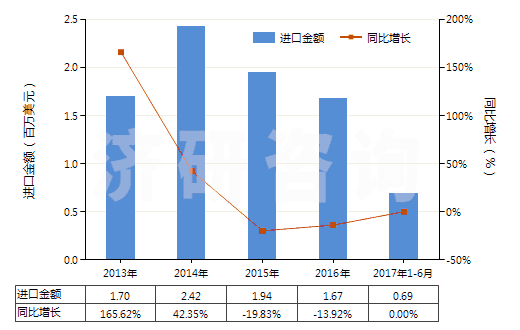 2013-2017年6月中國(guó)1-萘胺、2-萘胺及其衍生物以及它們的鹽(HS29214500)進(jìn)口總額及增速統(tǒng)計(jì)